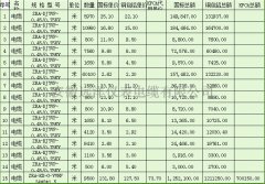  ZRA-DJYVP电缆报价表 