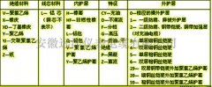  最全电缆型号表 