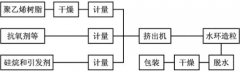 硅烷交联聚乙烯电缆绝缘料 二