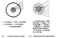 线缆产品中的屏蔽 填芯与抗拉元件